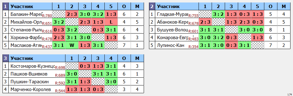результаты турнира Суперкубок 2019 Пары ~655 с форой в TTLeadeR-Савёловская